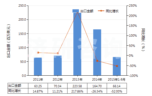 2011-2015年9月中國潤滑油泵(活塞式內(nèi)燃發(fā)動機用的)(HS84133030)出口總額及增速統(tǒng)計